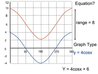 90 180 270 360
4
0
-4
Y = 4cosx + 6
8
12
range = 8
Graph Type
y = 4cosx
2
6
10
-2
Equation?
 