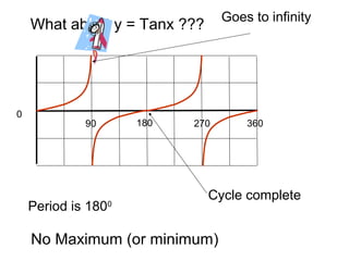 90 180 270 360
0
No Maximum (or minimum)
What about y = Tanx ???
Goes to infinity
Cycle complete
Period is 1800
 