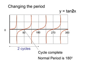 90 180 270 360
0
Changing the period
Cycle complete
Normal Period is 1800
2 cycles
y = tan2x
 