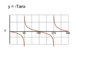 90 180 270 360
0
y = -Tanx
 