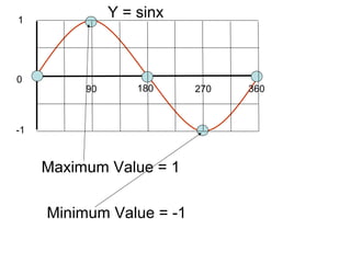 90 180 270 360
1
0
-1
Y = sinx
Maximum Value = 1
Minimum Value = -1
 