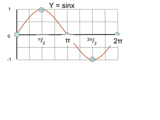 90 180 270 360
1
0
-1
Y = sinx
π
/2 π 3π
/2 2π
 