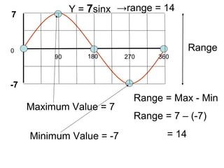 90 180 270 360
7
0
-7
Y = 7sinx
Maximum Value = 7
Minimum Value = -7
Range = Max - Min
Range = 7 – (-7)
= 14
→range = 14
Range
 