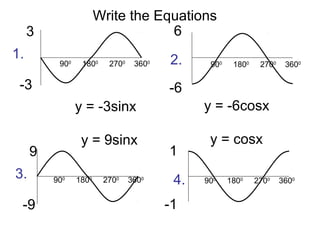 900
1800
2700
3600
900
1800
2700
3600
3
-3
6
-6
Write the Equations
1. 2.
y = -3sinx y = -6cosx
y = 9sinx y = cosx
3. 4.
9
-9
1
-1
900
1800
2700
3600
900
1800
2700
3600
 