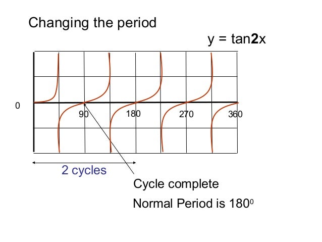 Trigonometric Graphs