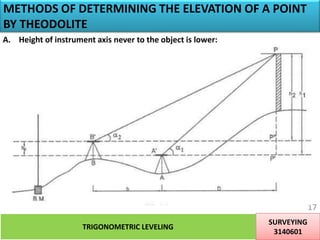 METHODS OF DETERMINING THE ELEVATION OF A POINT
BY THEODOLITE
A. Height of instrument axis never to the object is lower:
TRIGONOMETRIC LEVELING
SURVEYING
3140601
17
 