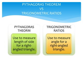 PYTHAGORAS
THEORM
Use to measure
length of side
for a right-
angled triangle.
TRIGONOMETRIC
RATIOS
Use to measure
angle for a
right-angled
triangle.
PYTHAGORAS THEOREM
VS
TRIGONOMETRIC RATIOS
 