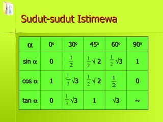 Sudut-sudut Istimewa ~  3 1  3 0 tan   0    2  3 1 cos   1  3    2 0 sin   90 o 60 o 45 o 30 o 0 o  2 1 2 1 2 1 3 1 2 1 