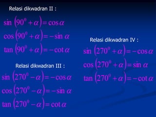 Relasi dikwadran II :

                
sin 90    cos 
        0


cos 90   0
                   sin        Relasi dikwadran IV :

tan 90 0
                   cot              0
                                                    
                                  sin 270     cos 
    Relasi dikwadran III :        cos 270   0
                                                     sin 
                  
sin 270     cos 
          0
                                  tan 270  0
                                                      cot 
cos 270    0
                     sin 
tan 270    0
                    cot 
 