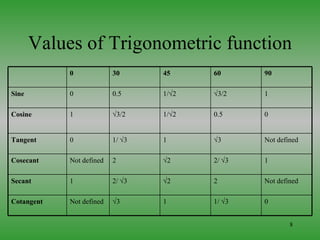 Values of Trigonometric function
            0             30      45     60      90

Sine        0             0.5     1/...