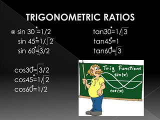    sin 30 =1/2   tan30=1/ 3
    sin 45=1/ 2   tan45=1
    sin 60=3/2    tan60= 3

cos30= 3/2
cos45=1/ 2
cos60=1/2
 