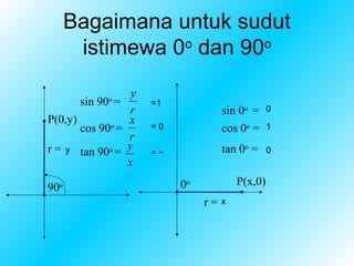 Bagaimana untuk sudut
       istimewa 0o dan 90o
                 y
       sin 90 =
            o
                     =1
                 r                  sin 0o =     0
P(0,y)          x
       cos 90 =
             o       =0             cos 0o =     1
                r
r = y tan 90o = y    =~             tan 0o =     0
                x
                          0o            P(x,0)
90o
                               r=   x
 