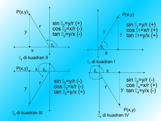 P(x,y)
                                                                  P(x,y)

                            sin 2=y/r (+)                        sin 1=y/r (+)
                   r        cos 2=x/r (-)
      y                                                 r         cos 1=x/r (+)
                            tan 2=y/x (-)                      y tan 1=y/x (+)

                            2
                                                       1
           x                                                x
   2 di kuadran II
                                              1 di kuadran I
  P(x,y)       x       3                        4         x

                             sin 3=y/r (-)                        sin 4=y/r (-)
                   r
                             cos 3=x/r (-)                 r      cos 4=x/r (+)
      y                                                          y tan 4=y/x (-)
                             tan 3=y/x (+)


                                                                   P(x,y)
3 di kuadran III
                                                      4 di kuadran IV
 