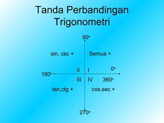 Tanda Perbandingan
   Trigonometri
                          90o


    sin, csc +              Semua +


                    II      I          0o
 180o
                    III     IV      360o
        tan,ctg +               cos,sec +



                     270o
 