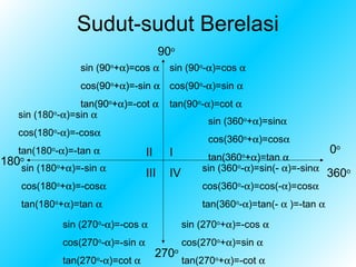 Sudut-sudut Berelasi
                                          90o
                   sin (90o+α)=cos α        sin (90o-α)=cos α
                   cos(90o+α)=-sin α cos(90o-α)=sin α
                tan(90o+α)=-cot α           tan(90o-α)=cot α
  sin (180o-α)=sin α
                                                      sin (360o+α)=sinα
  cos(180o-α)=-cosα
                                                      cos(360o+α)=cosα
  tan(180o-α)=-tan α                II      I                                       0o
180
  o                                                   tan(360o+α)=tan α
      sin (180o+α)=-sin α                            sin (360o-α)=sin(- α)=-sinα
                                    III     IV                                      360o
      cos(180o+α)=-cosα                              cos(360o-α)=cos(-α)=cosα
      tan(180o+α)=tan α                              tan(360o-α)=tan(- α )=-tan α

               sin (270o-α)=-cos α               sin (270o+α)=-cos α
               cos(270o-α)=-sin α                cos(270o+α)=sin α
                                         270o
               tan(270 -α)=cot α
                      o
                                                 tan(270o+α)=-cot α
 