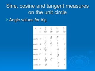 Sine, cosine and tangent measures on the unit circle Angle values for trig 