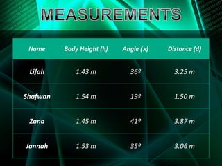 Name     Body Height (h)   Angle (ϰ)   Distance (d)


 Lifah       1.43 m           36º         3.25 m


Shafwan      1.54 m           19º         1.50 m


 Zana        1.45 m           41º         3.87 m


Jannah       1.53 m           35º         3.06 m
 