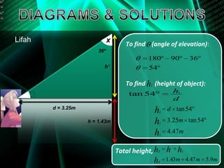 Lifah                         x
                                     To find (angle of elevation):
                        36º
                                             180        90        36
                          h¹                 54

                                     To find h1 (height of object):
                                                         h1
    ᶿ                                 tan 54
                                                         d
        d = 3.25m
                                                h  1
                                                       d tan 54
                    h = 1.43m                   h  1
                                                       3.25m tan 54

                                                h  1
                                                       4.47m


                                  Total height, hT     h h    1


                                               h T
                                                       1.43 m 4.47 m 5.9m
 