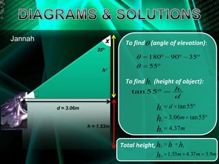 Jannah                        x     To find (angle of elevation):
                        35º
                                            180         90        35
                                            55
                           h¹

                                    To find h1 (height of object):
                                                         h1
     ᶿ                                tan 55
                                                         d
         d = 3.06m                             h   1
                                                       d tan 55

                                               h   1
                                                       3.06m tan 55
                     h = 1.53m
                                               h   1
                                                       4.37m

                                  Total height, hT     h h    1


                                               h T
                                                       1.53 m 4.37 m 5.9m
 
