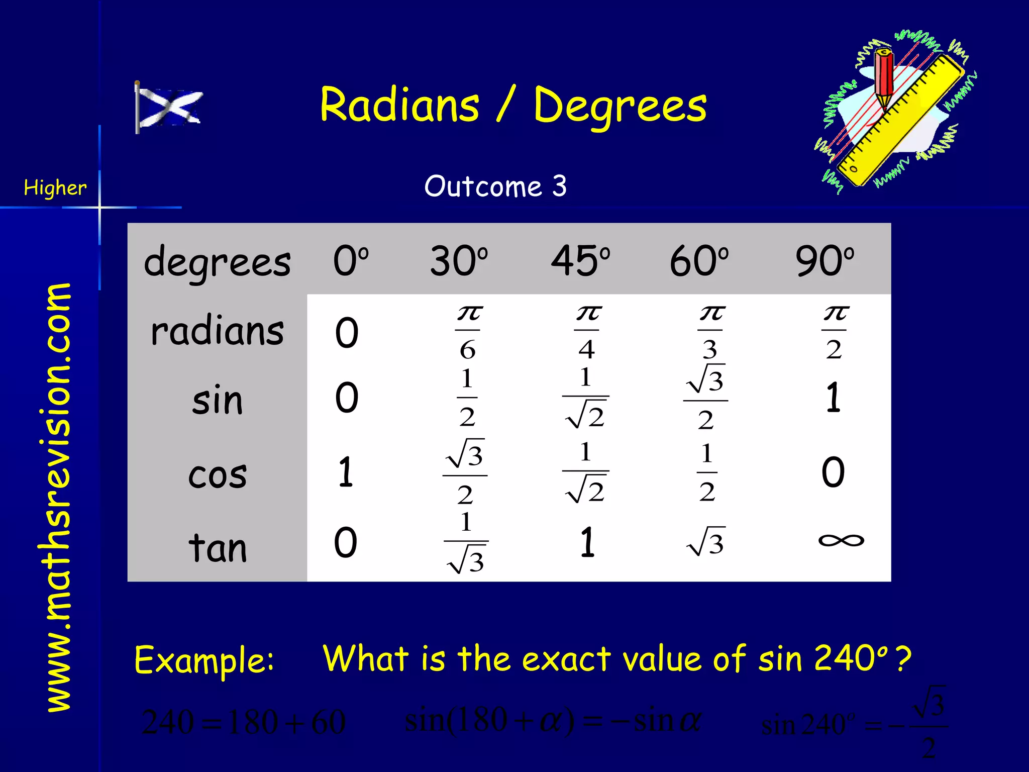 Radians / Degrees
Outcome 3

www.mathsrevision.com

Higher

degrees

0o

30o

45o

radians

0

π

π

π

π

0

cos

1

4
1
2
1
2

3
3
2
1
2

2

sin

0

tan

0

6
1
2
3
2
1
3

1

3

∞

Example:

60o

90o
1

What is the exact value of sin 240o ?

240 = 180 + 60

sin(180 + α ) = − sin α

sin 240o = −

3
2

 