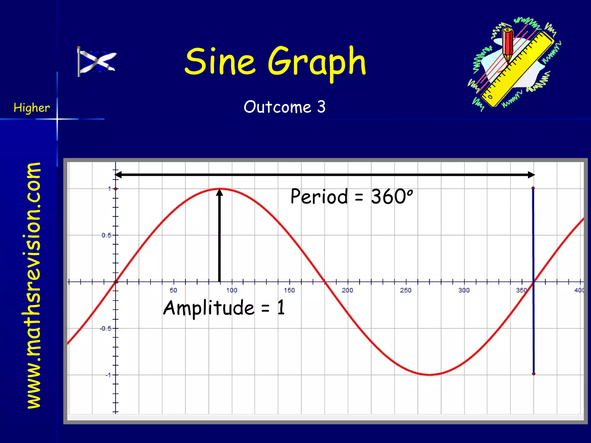 Sine Graph
www.mathsrevision.com

Higher

Outcome 3

Period = 360o

Amplitude = 1

 