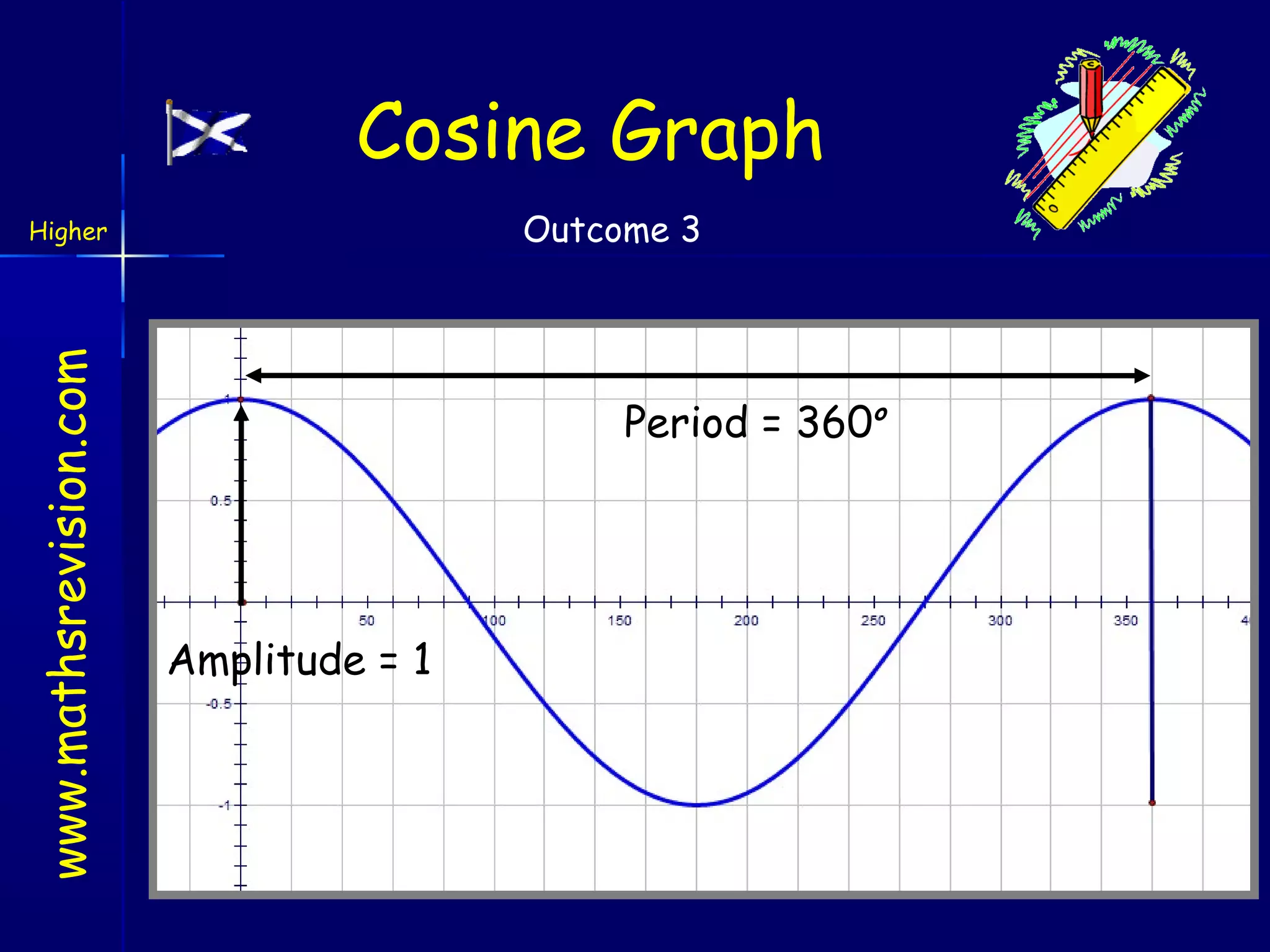 Cosine Graph
Outcome 3

www.mathsrevision.com

Higher

Period = 360o

Amplitude = 1

 