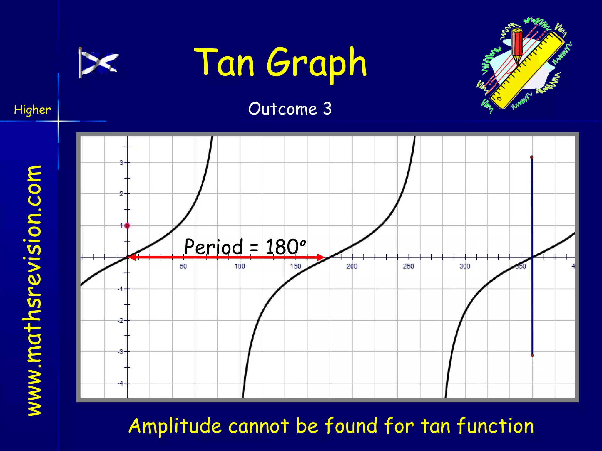 Tan Graph
www.mathsrevision.com

Higher

Outcome 3

Period = 180o

Amplitude cannot be found for tan function

 