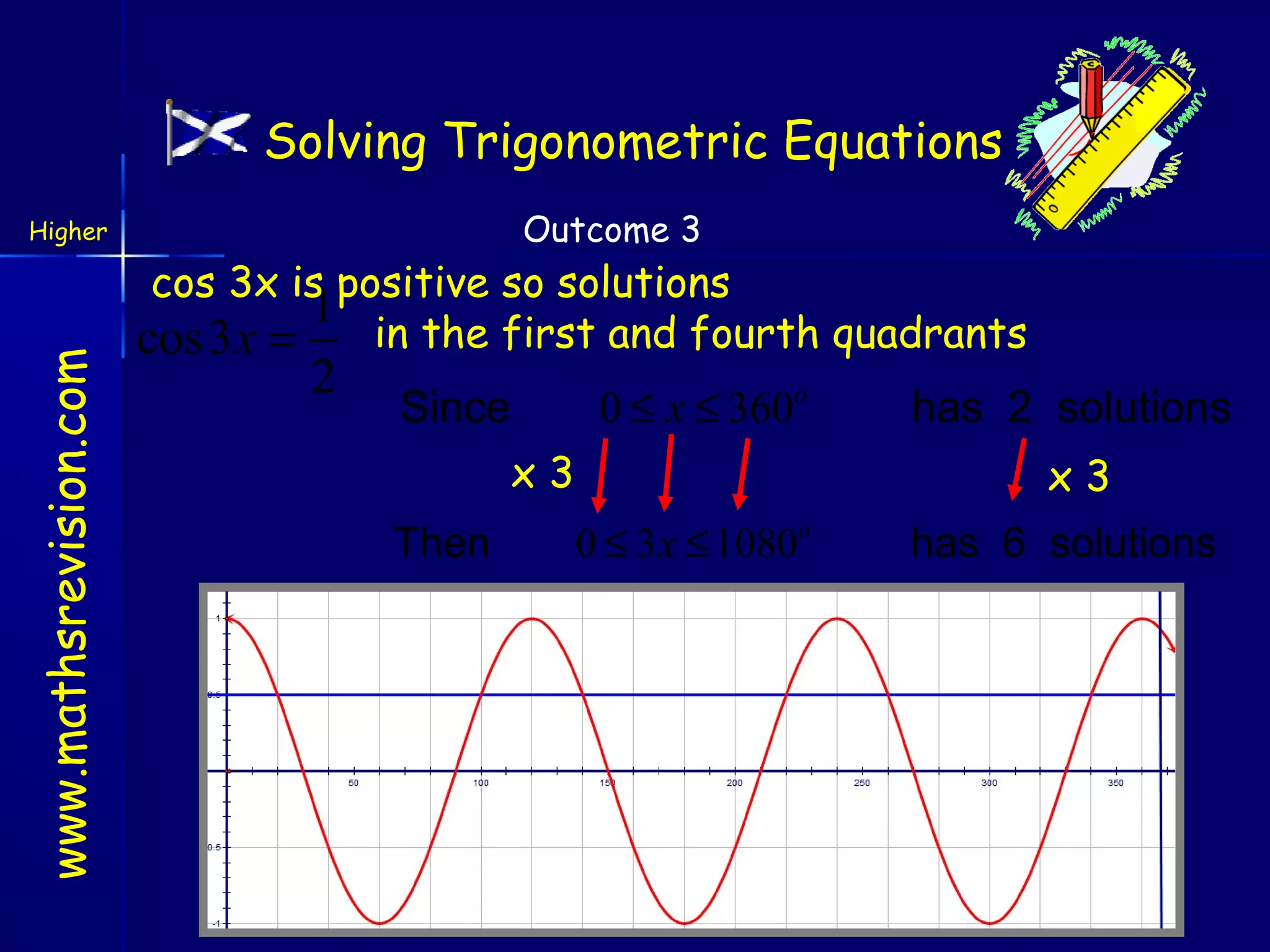 Solving Trigonometric Equations
Outcome 3

www.mathsrevision.com

Higher

cos 3x is positive so solutions
1
in the first and fourth quadrants
cos3 x =

2

0 ≤ x ≤ 360o

Since
x3
Then

has 2 solutions
x3

0 ≤ 3 x ≤ 1080o

has 6 solutions

 