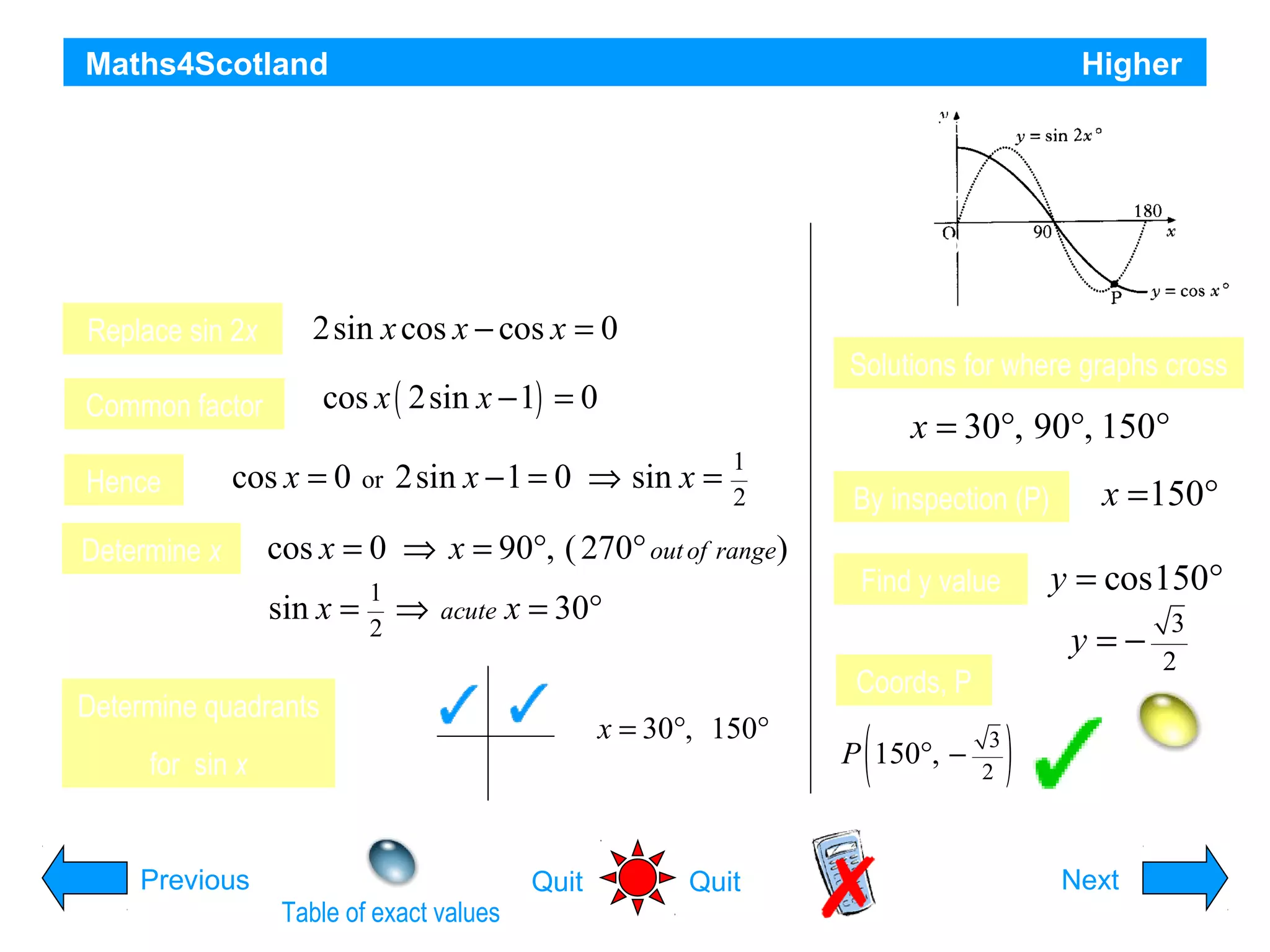 Maths4Scotland
a)

Higher

Solve the equation sin 2x - cos x = 0 in the interval 0 ≤ x ≤ 180°
b)

The diagram shows parts of two trigonometric graphs,
y = sin 2x and y = cos x. Use your solutions in (a) to
write down the co-ordinates of the point P.

Replace sin 2x

2sin x cos x − cos x = 0

Common factor

cos x ( 2sin x − 1) = 0

Hence

cos x = 0

Determine x

or

Solutions for where graphs cross

2sin x − 1 = 0 ⇒ sin x =

1
2

cos x = 0 ⇒ x = 90°, ( 270° out of range)
sin x =

1
2

⇒

acute

x = 30°

S

A

Determine quadrants
T
Previous
Table of exact values

x =150°
y = cos150°

Find y value
Coords, P

C
Quit

By inspection (P)

y=−

x = 30°, 150°

for sin x

x = 30°, 90°, 150°

Quit

(

P 150°, −

3
2

)

3
2

Hint
Next

 