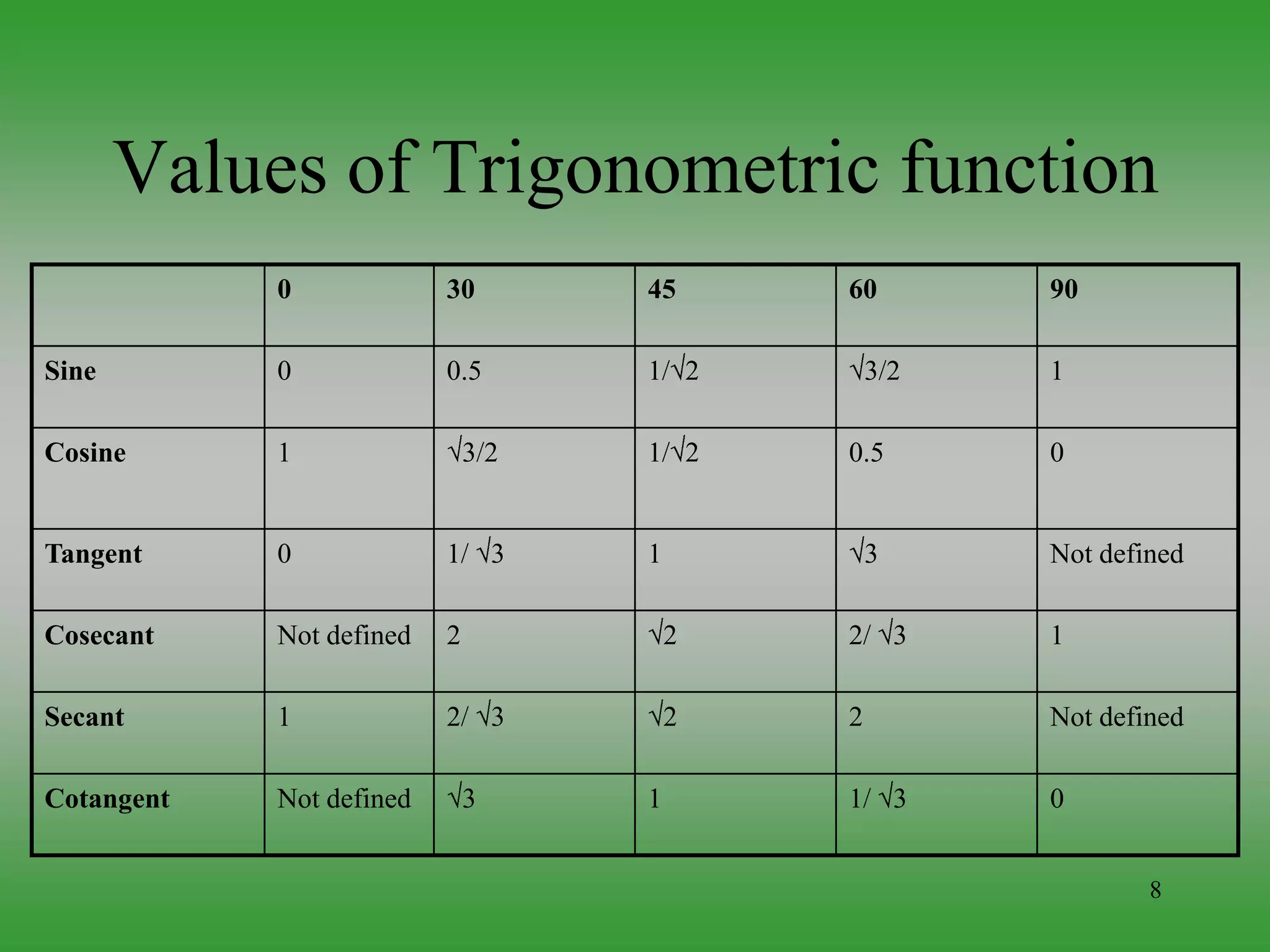 8
Values of Trigonometric function
0 30 45 60 90
Sine 0 0.5 1/ 2 3/2 1
Cosine 1 3/2 1/ 2 0.5 0
Tangent 0 1/ 3 1 3 Not defined
Cosecant Not defined 2 2 2/ 3 1
Secant 1 2/ 3 2 2 Not defined
Cotangent Not defined 3 1 1/ 3 0
 