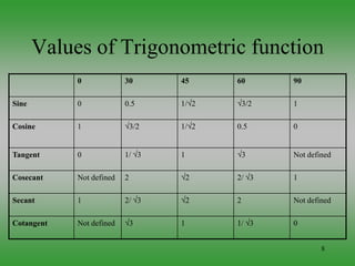 8
Values of Trigonometric function
0 30 45 60 90
Sine 0 0.5 1/ 2 3/2 1
Cosine 1 3/2 1/ 2 0.5 0
Tangent 0 1/ 3 1 3 Not defi...