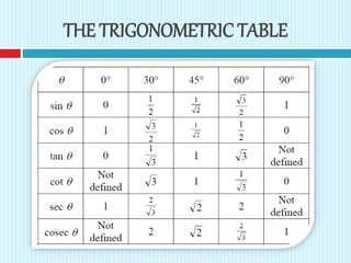 THE TRIGONOMETRIC TABLE
 