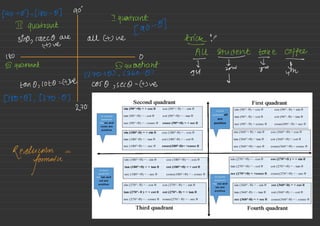 [90+0]>[180-0]
90°
I quadrant
-
quadrant
[ao
-0]
sin,
coseco are all ☒ ne
trice :P
ve
180
'
o
AU student take coffee
☒ quadrant ☒ quadrant I ¥ Fps ¥
(2701-07,1360-0) 9- St
tano >
101-0 -_ W Coto ,secO= ue
↓
[180+03,1270-0]
270
Reduction =
formula
 