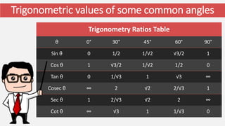 Trigonometric values of some common angles
Trigonometry Ratios Table
θ 0° 30° 45° 60° 90°
Sin θ 0 1/2 1/√2 √3/2 1
Cos θ 1 √3/2 1/√2 1/2 0
Tan θ 0 1/√3 1 √3 ∞
Cosec θ ∞ 2 √2 2/√3 1
Sec θ 1 2/√3 √2 2 ∞
Cot θ ∞ √3 1 1/√3 0
 