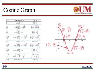 Cosine Graph
90
 