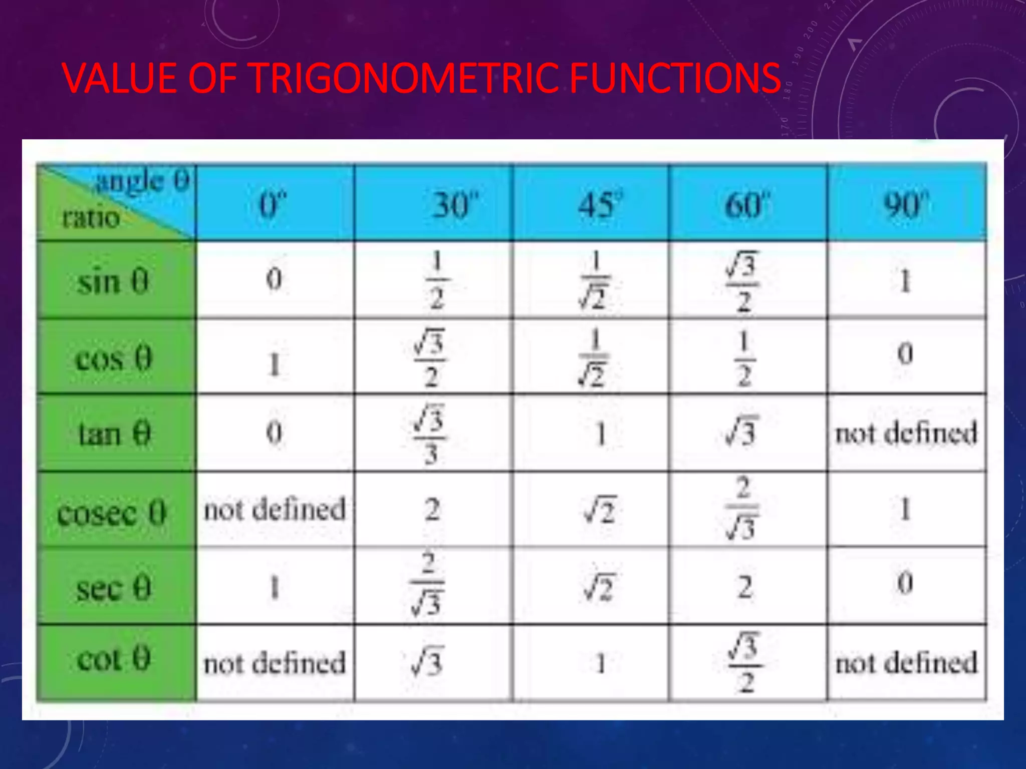 VALUE OF TRIGONOMETRIC FUNCTIONS
 