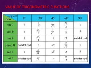 VALUE OF TRIGONOMETRIC FUNCTIONS
 