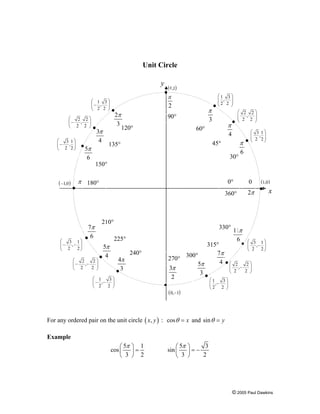 © 2005 Paul Dawkins
Unit Circle
For any ordered pair on the unit circle ( ),x y : cos xθ = and sin yθ =
Example
5 1 5 3
cos sin
3 2 3 2
π π⎛ ⎞ ⎛ ⎞
= = −⎜ ⎟ ⎜ ⎟
⎝ ⎠ ⎝ ⎠
3
π
4
π
6
π
2 2
,
2 2
⎛ ⎞
⎜ ⎟⎜ ⎟
⎝ ⎠
3 1
,
2 2
⎛ ⎞
⎜ ⎟⎜ ⎟
⎝ ⎠
1 3
,
2 2
⎛ ⎞
⎜ ⎟⎜ ⎟
⎝ ⎠
60°
45°
30°
2
3
π
3
4
π
5
6
π
7
6
π
5
4
π
4
3
π
11
6
π
7
4
π
5
3
π
2
π
π
3
2
π
0
2π
1 3
,
2 2
⎛ ⎞
−⎜ ⎟
⎝ ⎠
2 2
,
2 2
⎛ ⎞
−⎜ ⎟
⎝ ⎠
3 1
,
2 2
⎛ ⎞
−⎜ ⎟
⎝ ⎠
3 1
,
2 2
⎛ ⎞
− −⎜ ⎟
⎝ ⎠
2 2
,
2 2
⎛ ⎞
− −⎜ ⎟
⎝ ⎠
1 3
,
2 2
⎛ ⎞
− −⎜ ⎟
⎝ ⎠
3 1
,
2 2
⎛ ⎞
−⎜ ⎟
⎝ ⎠
2 2
,
2 2
⎛ ⎞
−⎜ ⎟
⎝ ⎠
1 3
,
2 2
⎛ ⎞
−⎜ ⎟
⎝ ⎠
( )0,1
( )0, 1−
( )1,0−
90°
120°
135°
150°
180°
210°
225°
240°
270°
300°
315°
330°
360°
0°
x
( )1,0
y
 