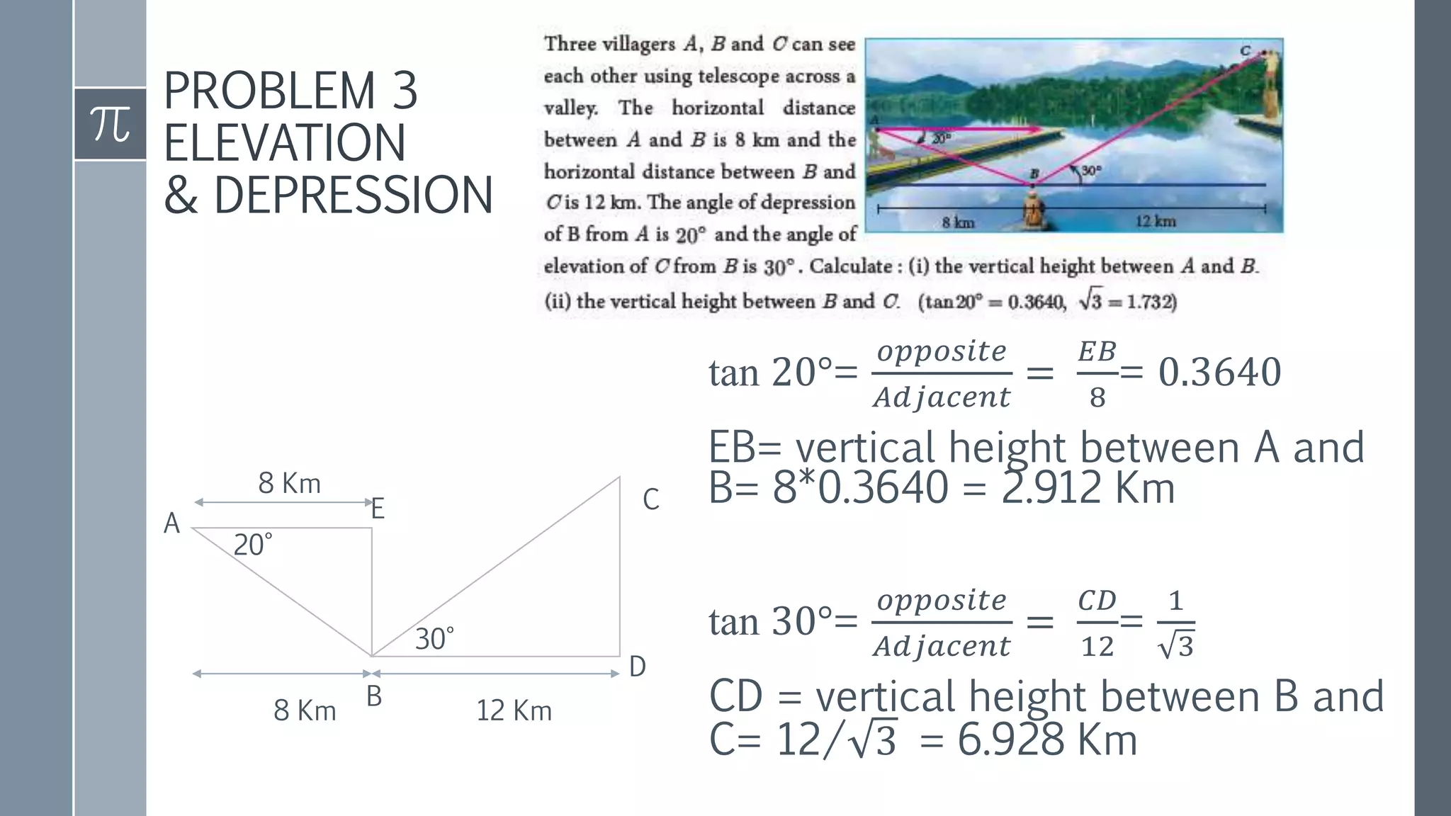PROBLEM 3
ELEVATION
& DEPRESSION
tan 20°=
𝑜𝑝𝑝𝑜𝑠𝑖𝑡𝑒
𝐴𝑑𝑗𝑎𝑐𝑒𝑛𝑡
=
𝐸𝐵
8
= 0.3640
EB= vertical height between A and
B= 8*0.3640 = 2.912 Km
tan 30°=
𝑜𝑝𝑝𝑜𝑠𝑖𝑡𝑒
𝐴𝑑𝑗𝑎𝑐𝑒𝑛𝑡
=
𝐶𝐷
12
=
1
3
CD = vertical height between B and
C= 12/ 3 = 6.928 Km
C
E
D
B
A
20°
30°
12 Km
8 Km
8 Km
 