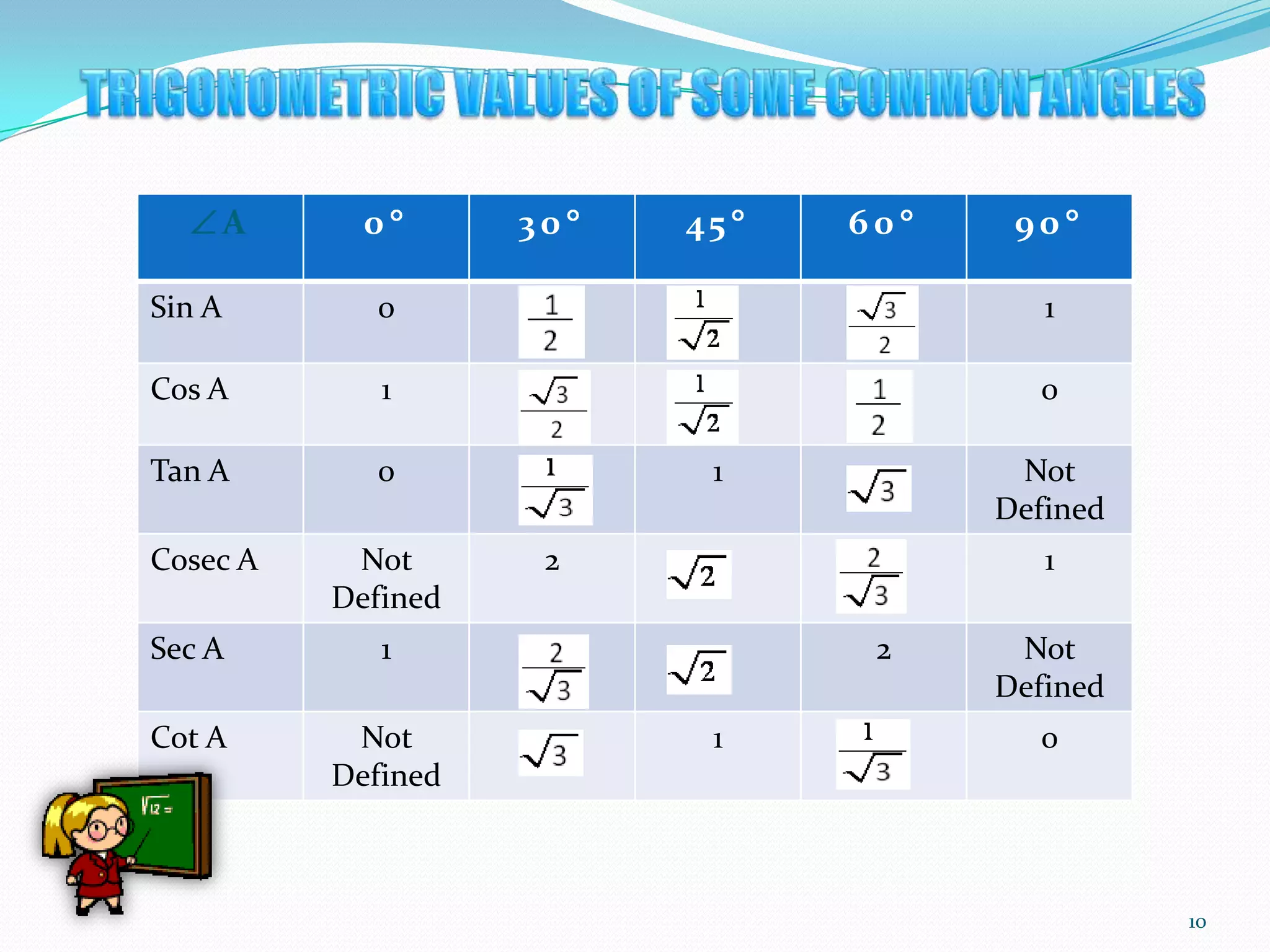 A

0

30

45

60

90

Sin A

0

1

Cos A

1

0

Tan A

0

Cosec A

Not
Defined

Sec A

Not
Defined

Not
Defined

2

1

1

Cot A

1

2
1

Not
Defined
0

10

 