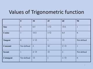 Values of Trigonometric function
            0             30        45      60        90

Sine        0             0.5       1/ 2        3/2   1

Cosine      1                 3/2   1/ 2    0.5       0


Tangent     0             1/ 3      1           3     Not defined

Cosecant    Not defined   2             2   2/ 3      1

Secant      1             2/ 3          2   2         Not defined

Cotangent   Not defined       3     1       1/ 3      0


                                                              7
 