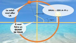 Le soleil
veut aller
LA

SIN(A) = -COS (A+PI/2)
Angle A + PI/2

Angle A

Il veut
faire un
QUART
DE TOUR

 