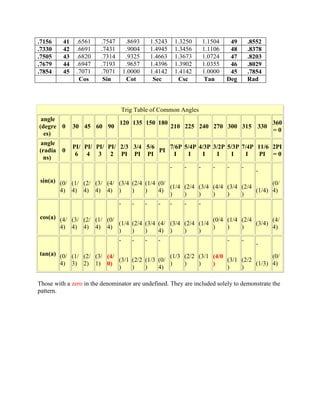 .7156     41    .6561   .7547        .8693       1.5243       1.3250       1.1504    49       .8552
.7330     42    .6691   .7431        .9004       1.4945       1.3456       1.1106    48       .8378
.7505     43    .6820   .7314        .9325       1.4663       1.3673       1.0724    47       .8203
.7679     44    .6947   .7193        .9657       1.4396       1.3902       1.0355    46       .8029
.7854     45    .7071   .7071       1.0000       1.4142       1.4142       1.0000    45       .7854
                 Cos     Sin         Cot          Sec          Csc          Tan     Deg       Rad



                                    Trig Table of Common Angles
 angle
                                120 135 150 180                                                       360
(degre 0       30 45 60 90                                210 225 240 270 300 315 330
                                                                                                      =0
  es)
 angle
               PI/ PI/ PI/ PI/ 2/3 3/4 5/6    7/6P 5/4P 4/3P 3/2P 5/3P 7/4P 11/6 2PI
(radia   0                                 PI
                6 4 3 2 PI PI PI               I    I    I    I    I    I    PI = 0
  ns)
                                                          -      -     -      -     -     -
                                                                                                 -
 sin(a) (0/ (1/ (2/ (3/ (4/ (3/4 (2/4 (1/4 (0/                                     (0/
                                               (1/4 (2/4 (3/4 (4/4 (3/4 (2/4
        4) 4) 4) 4) 4) )         )    )    4)                                (1/4) 4)
                                               )    )    )    )    )    )
                                -      -     -     -      -      -     -

cos(a) (4/ (3/ (2/ (1/ (0/                                   (0/4 (1/4 (2/4       (4/
                           (1/4 (2/4 (3/4 (4/ (3/4 (2/4 (1/4                (3/4)
       4) 4) 4) 4) 4)                                        )    )    )          4)
                           )    )    )    4) )     )    )
                                -      -     -     -                                -     -
                                                                                                 -
tan(a) (0/ (1/ (2/ (3/ (4/                    (1/3 (2/2 (3/1 (4/0                 (0/
                           (3/1 (2/2 (1/3 (0/                     (3/1 (2/2
       4) 3) 2) 1) 0)                         )    )    )    )              (1/3) 4)
                           )    )    )    4)                      )    )

Those with a zero in the denominator are undefined. They are included solely to demonstrate the
pattern.
 