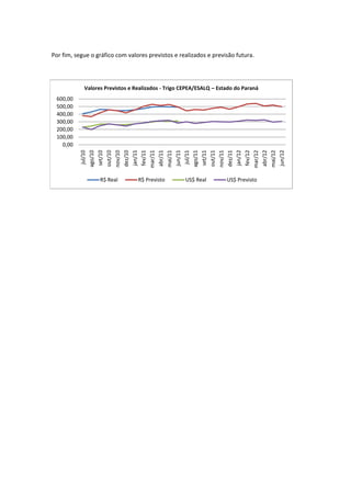 Por fim, segue o gráfico com valores previstos e realizados e previsão futura.




            Valores Previstos e Realizados - Trigo CEPEA/ESALQ – Estado do Paraná
 600,00
 500,00
 400,00
 300,00
 200,00
 100,00
   0,00
           jan/11




           jun/11




           jan/12




           jun/12
           out/10




           out/11
             jul/10




           dez/10

           fev/11

           abr/11



             jul/11




           dez/11

           fev/12

           abr/12
           ago/10




           mar/11




           ago/11
           nov/10




           mai/11




           nov/11




           mar/12

           mai/12
            set/10




            set/11
                  R$ Real        R$ Previsto        US$ Real        US$ Previsto
 