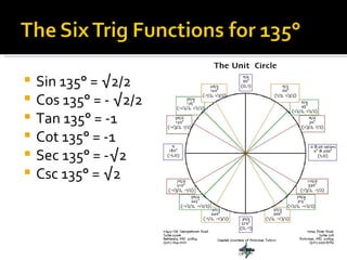 Sin 135° = √2/2 Cos 135° = - √2/2 Tan 135° = -1 Cot 135° = -1  Sec 135° = -√2 Csc 135° = √2 