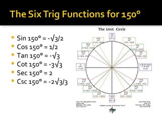 Sin 150° = -√3/2 Cos 150° = 1/2 Tan 150° = -√3 Cot 150° = -3√3 Sec 150° = 2 Csc 150° = -2√3/3 