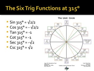 Sin 315° = √2/2  Cos 315° = - √2/2  Tan 315° = -1 Cot 315° = -1 Sec 315° = -√2 Csc 315° = √2 