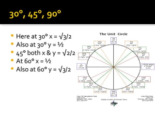 Here at 30° x = √3/2 Also at 30° y = ½ 45° both x & y = √2/2 At 60° x = ½ Also at 60° y = √3/2 