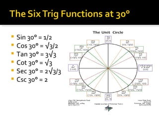 Sin 30° = 1/2  Cos 30° = √3/2 Tan 30°   = 3√3 Cot 30° = √3 Sec 30° = 2√3/3 Csc 30° = 2 