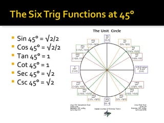 Sin 45° = √2/2 Cos 45° = √2/2 Tan 45° = 1 Cot 45° = 1 Sec 45° = √2 Csc 45° = √2 